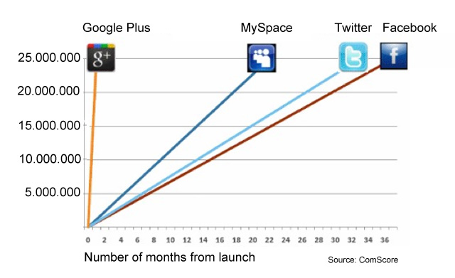 Google Plus Users 