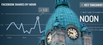 The Secret Of Timing In Social Marketing