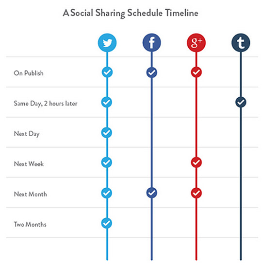 Social sharing schedule timeline