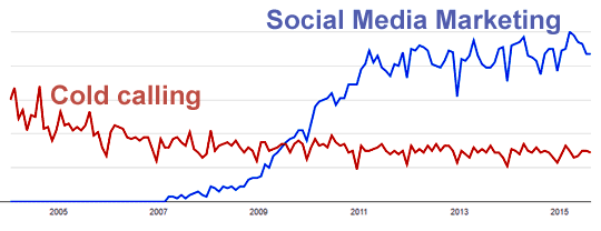 Socia Media Marketing vs. Cold calling trend