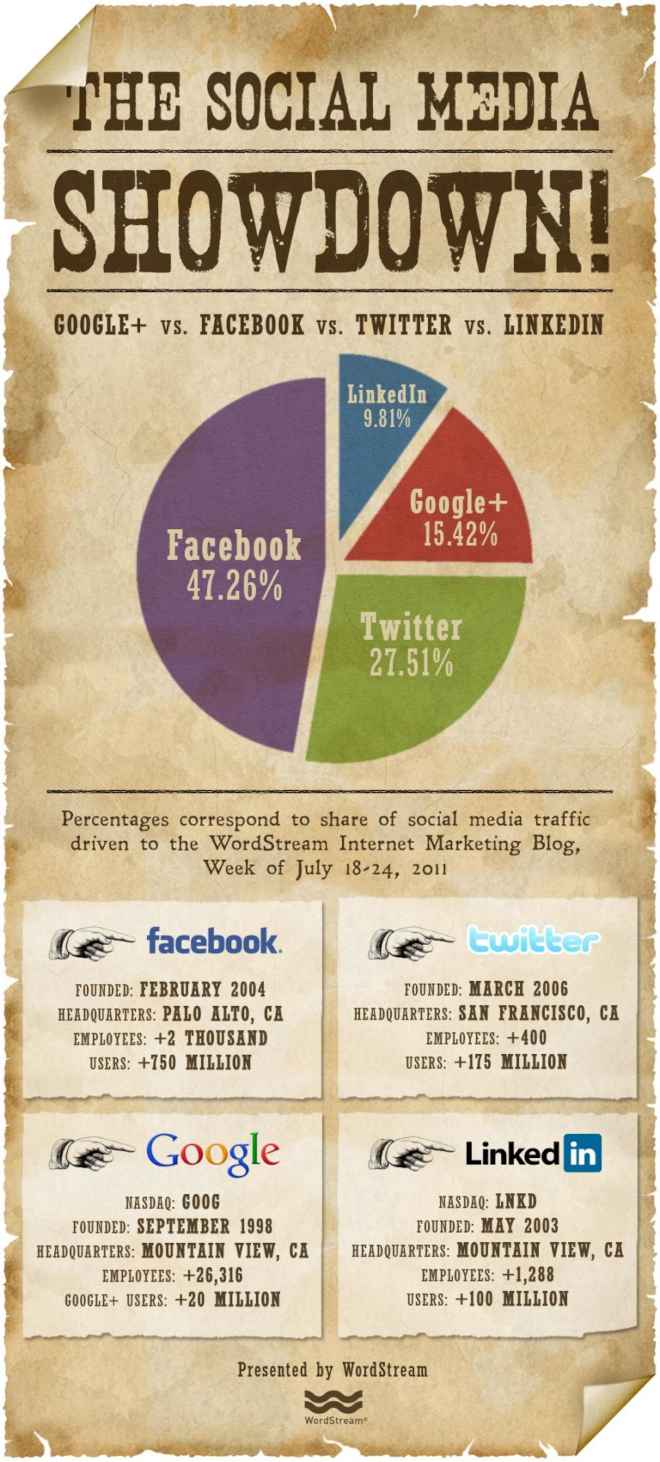 Which Social Website Generates The Most Traffic?