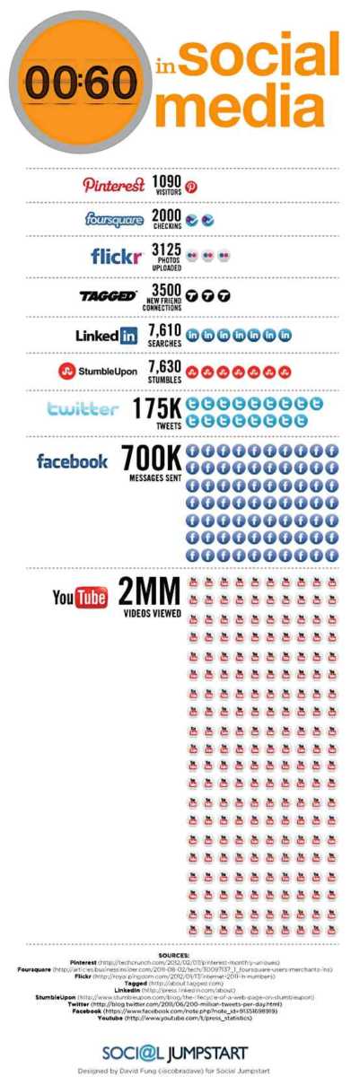 What Happens In 60 Seconds On Social Media Time