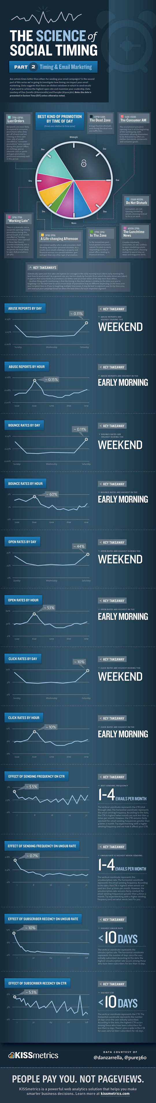 Email Marketing Timing - Click the image for bigger view