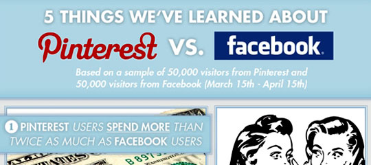 Facebook Vs Pinterest: 5 Things We've Learned