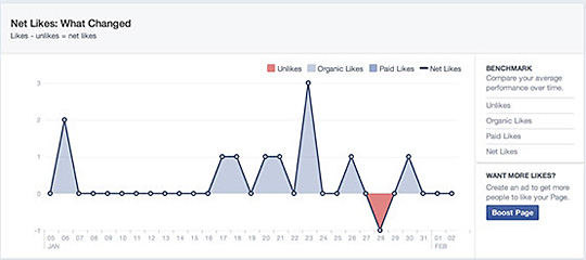 Watch your page likes and unlikes and correlate them with certain posts