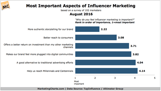 Most Important Aspects of Influencer Marketing