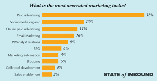 What is the most overrated marketing tactic?