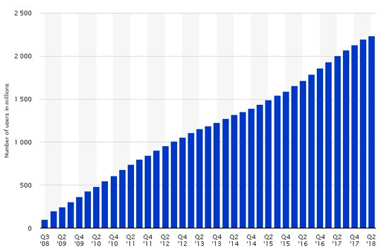 Number of monthly active Facebook users worldwide as of 2nd quarter 2018 