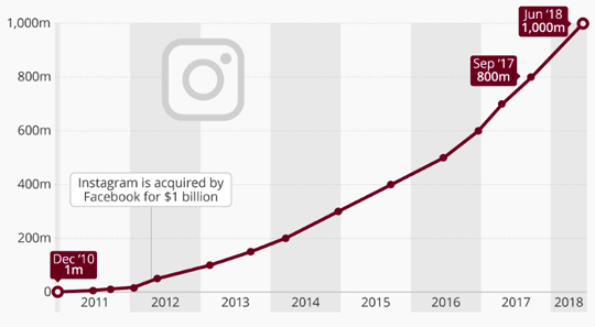 Instagram's Rise to 1 Billion users