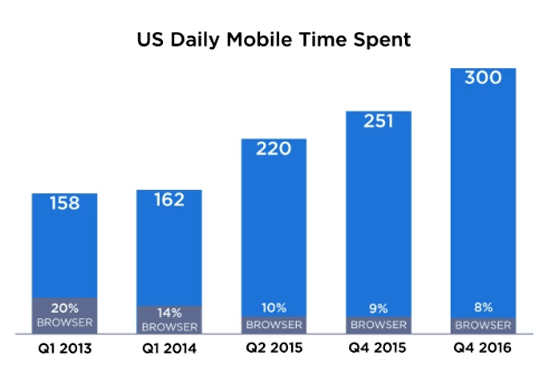 US daily mobile time spent is increasing - Flurry Analytics