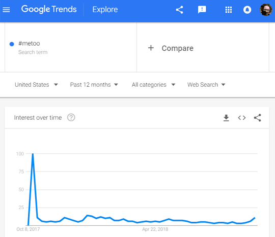#metoo hastgag google trend