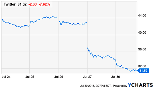 Twitter share price drop July 2018.