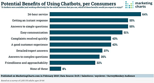 Benefits Using Chatbots