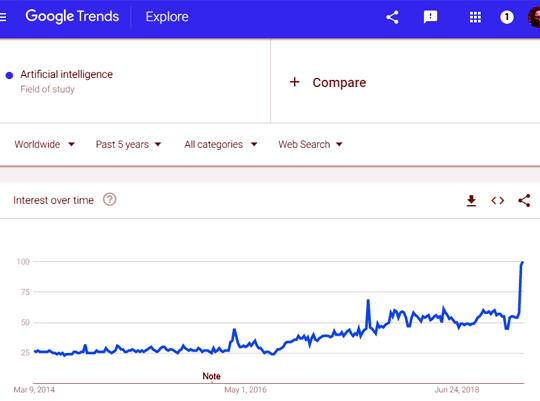 Artificial Intelligence Google Trend