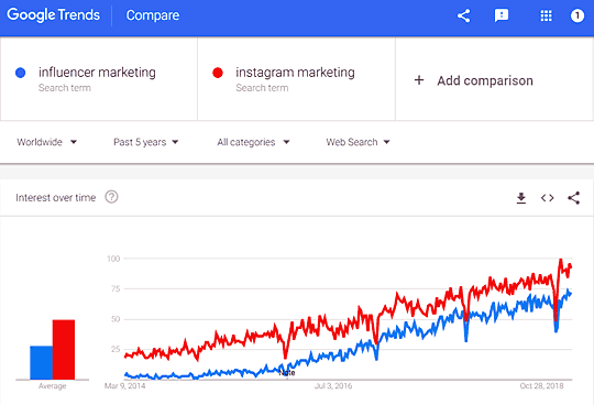Influencer vs. Instagram Marketing Trend