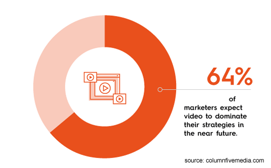 64% of marketers believe that video will dominate their marketing strategy in the near future.