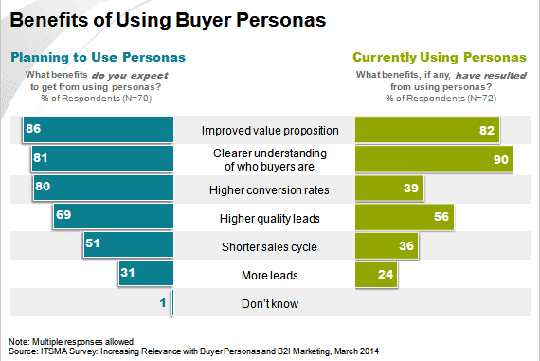 Using Buyer Personas