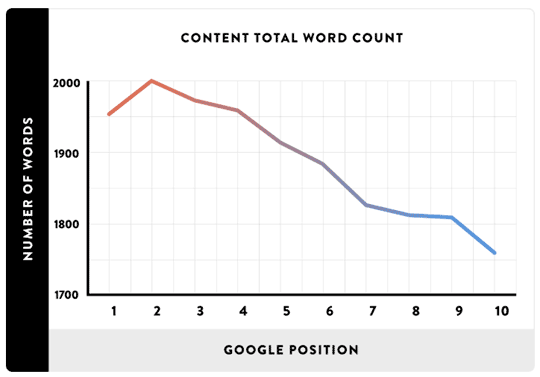 Content word count vs. Google Position