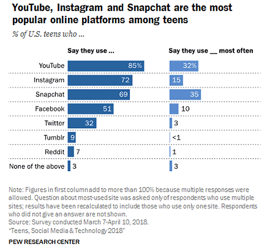 Most popular online social platforms among teens