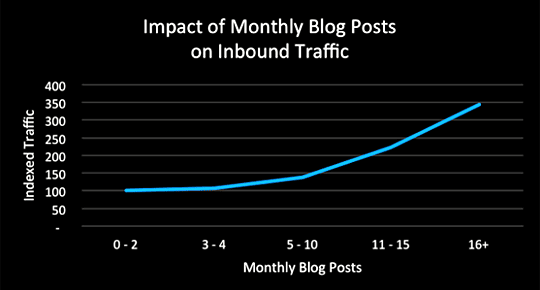 Impact Of Monthly Blog Posts To Traffic