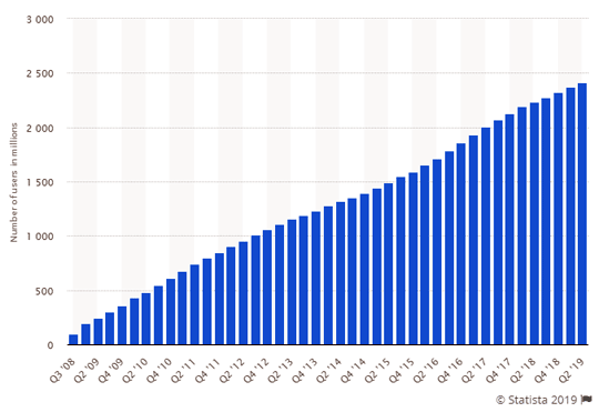 Number of monthly active Facebook users worldwide 2008 - 2019 (Statista)