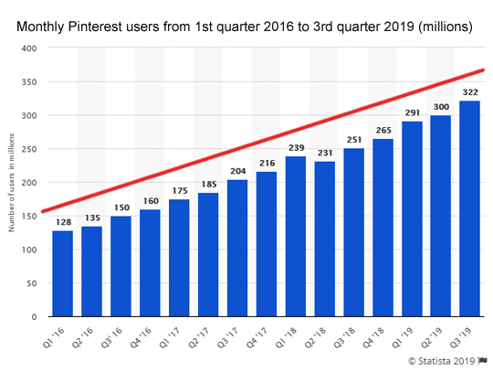 Monthly Pinterest users from 1st quarter 2016 to 3rd quarter 2019 (millions) Source: Statista