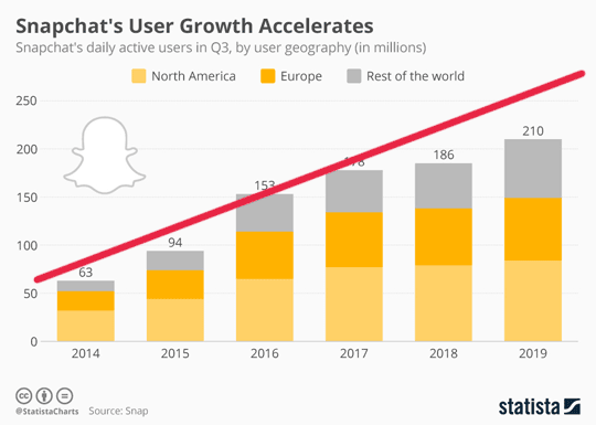 Snapchat user growth trend 2014-2019