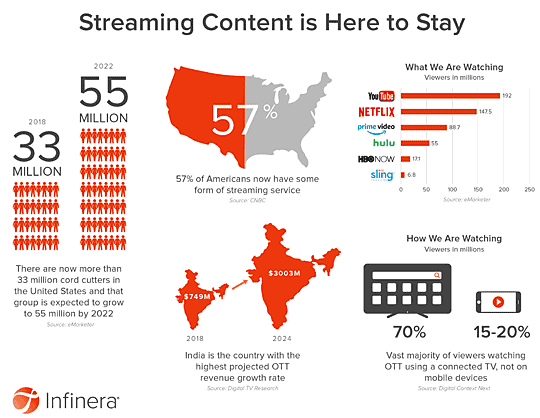 Video Streaming Statistics for Marketers Infographic