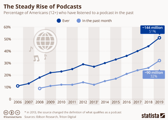 Steady Rise of Podcasting (source: Statista)