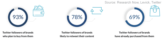 93% of Twitter users that follow brands have plans to buy them.
