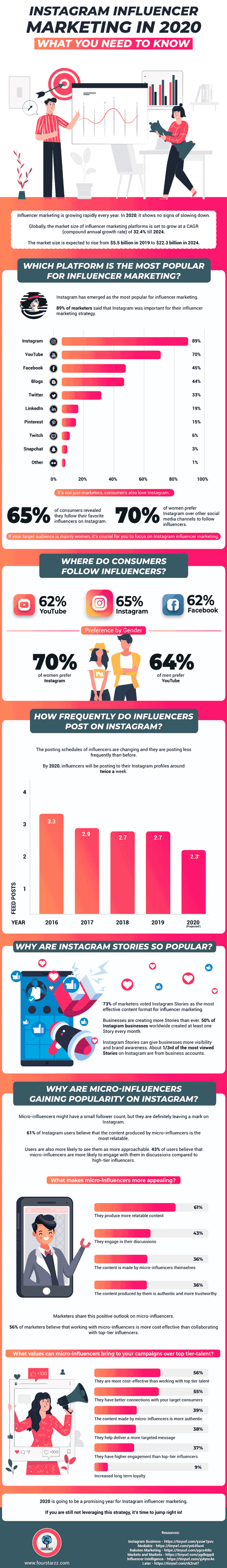 Instagram Influencer Marketing 2020 - Four Things You Need To Do [Infographic]