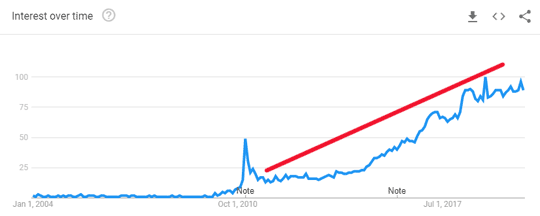 Quora interest over time Google Trend