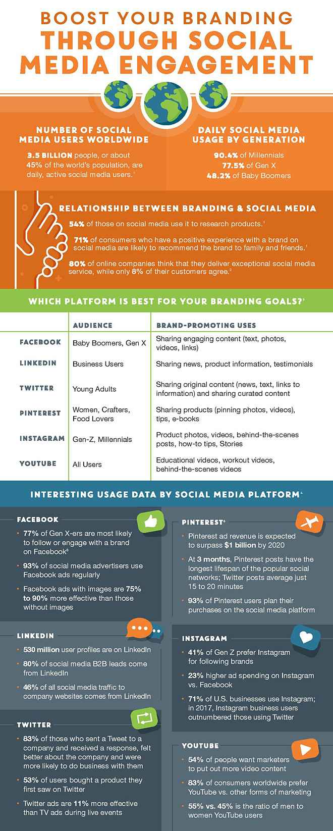 Boosting Your Brand Through Social Media Engagement Infographic