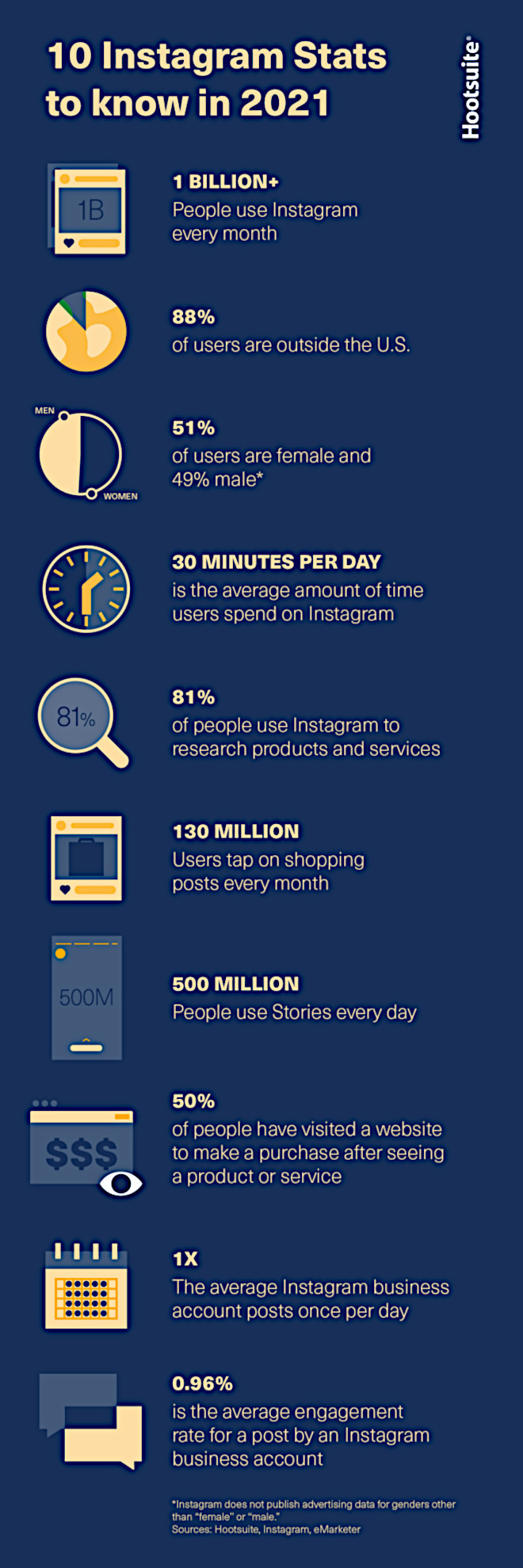 Instagram user statistics 2021