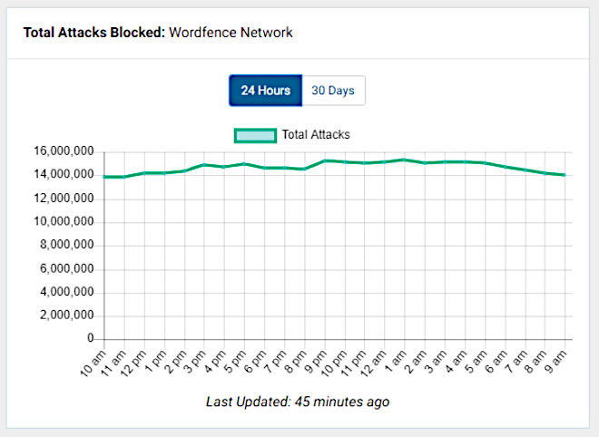 Website attacks blocked by WordFence