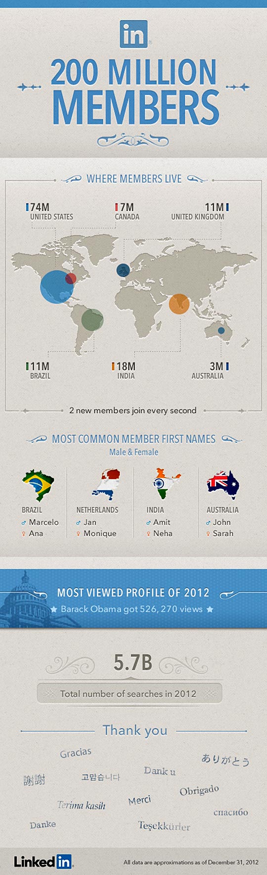LinkedIn 20 0Million Members 2013