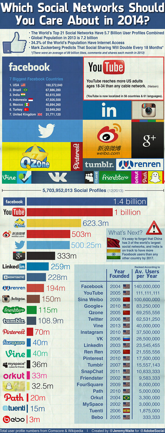 Important Social Networks in 2014 - Social Media Revolver