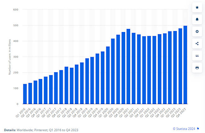 Pinterest users worldwide 2016 to 2023