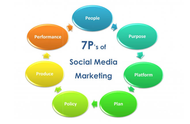 Social Media Success Wheel