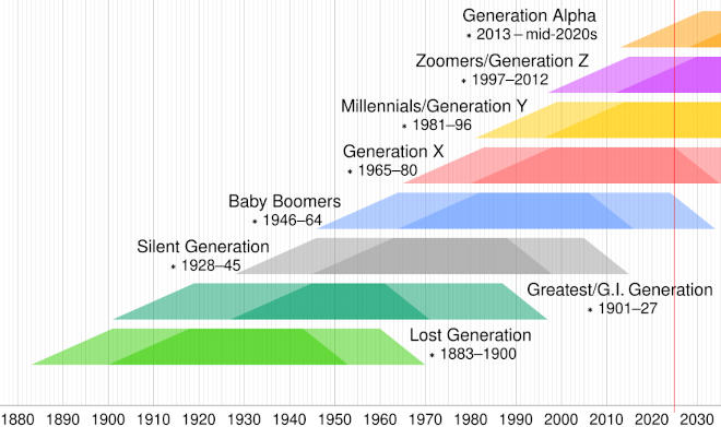 Generations